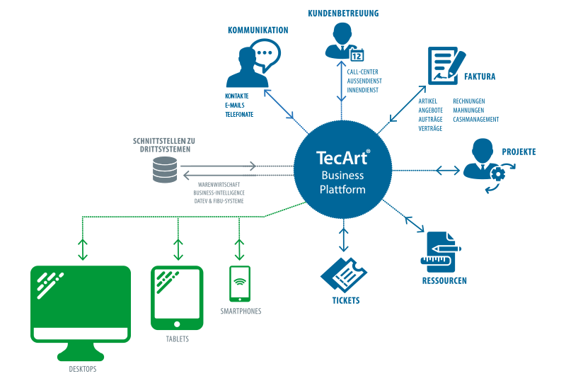Kommunikations- und Datentransfer aller wichtigen Informationen innerhalb einer einzigen Software Quelle / Bildrechte: TecArt GmbH