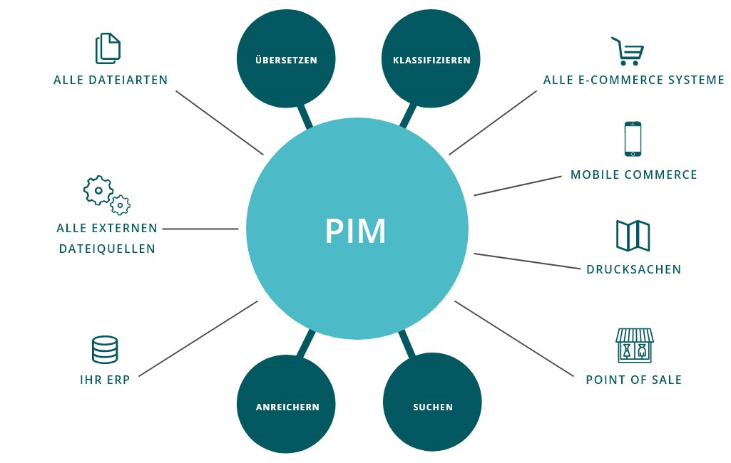 Was ist ein PIM?